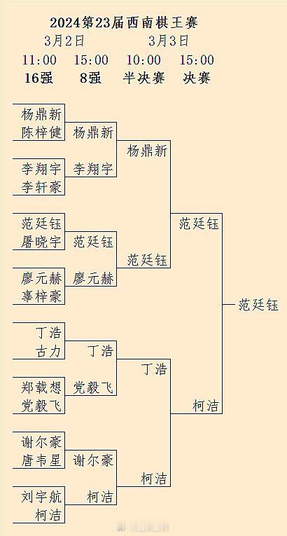 范廷钰蝉联西南棋王，附历届冠亚军 #围棋# 现任中国国内冠军更新 