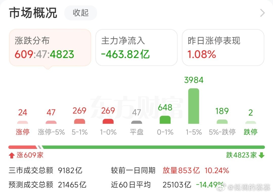 外围市场和地缘冲突加剧的双重打击下，又来到4000点保卫战，真～慢～牛～ 