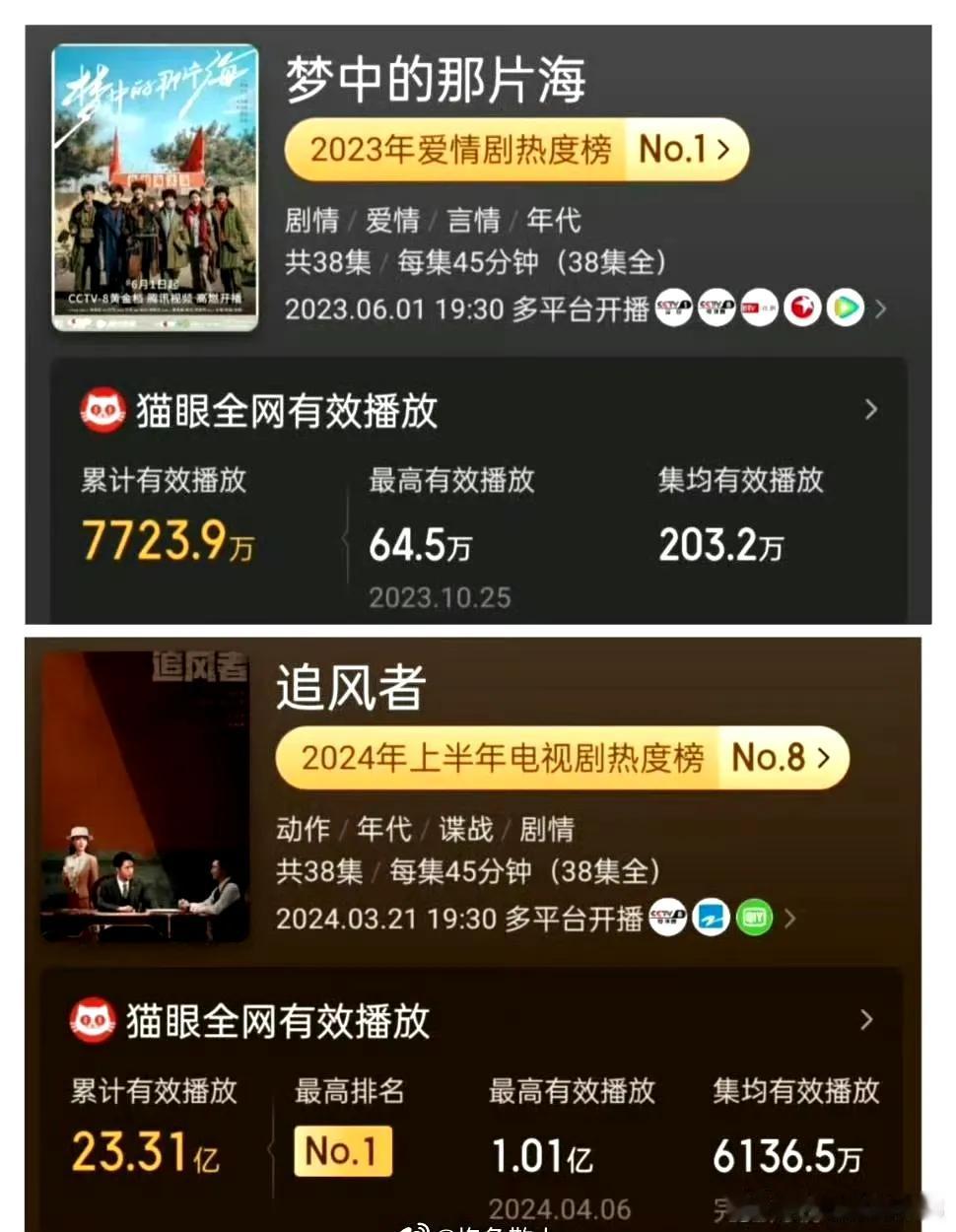数据反应客观事实，跟拉踩无关！
①累计有效播放
☞     7723.9万➗23