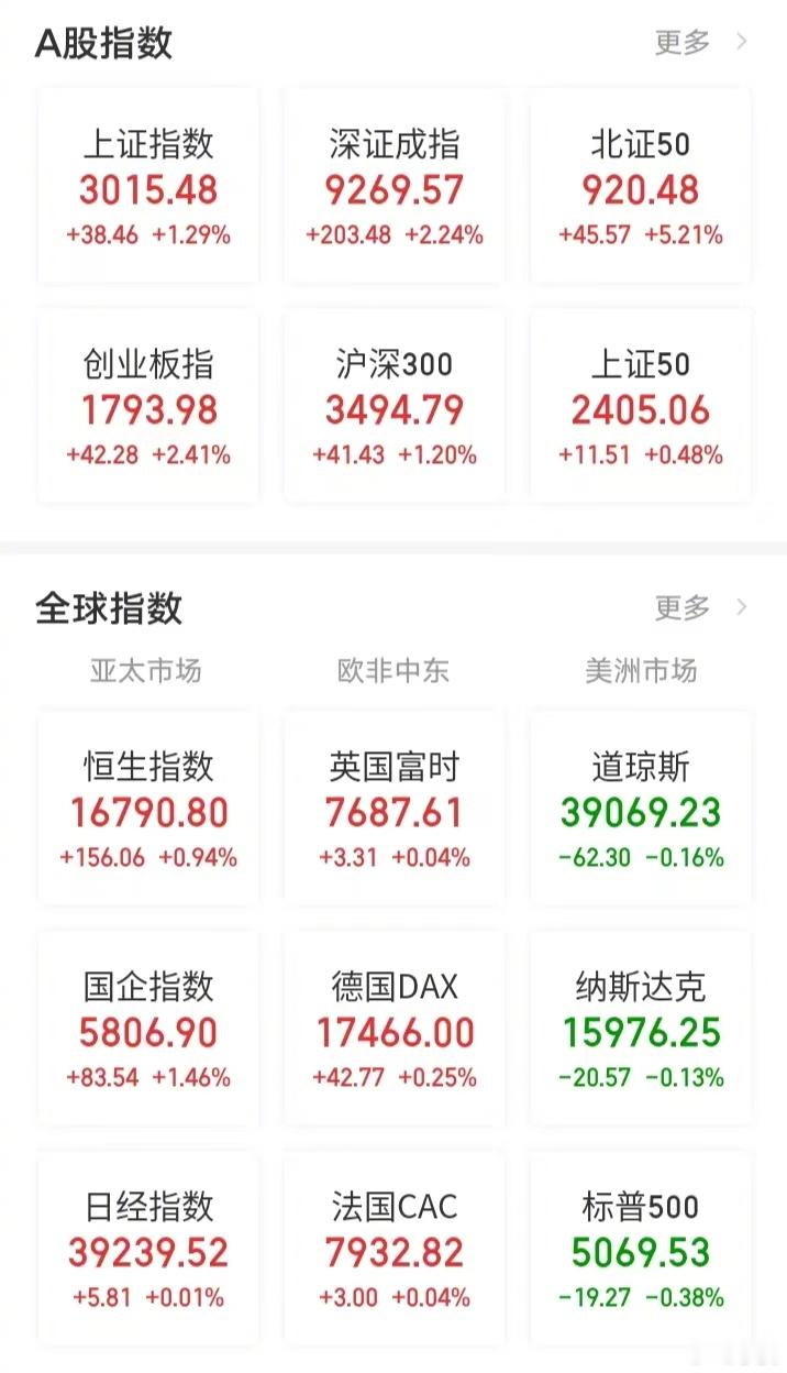 【今日看盘】高开未必低走，低开一定高走，这是市场转牛的一个特征。今天沪深股市用自