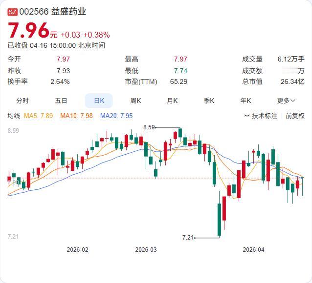 益盛药业2025年报正式出炉：营收6.4亿下滑4.23%，净利2899.93万暴