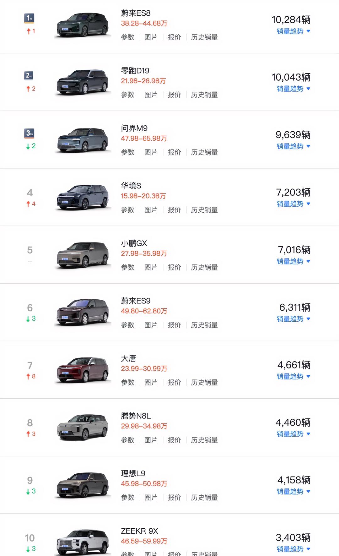 7月大型旗舰SUV销量排名。

7月是各品牌9系SUV完整的交付月份，是真正体现