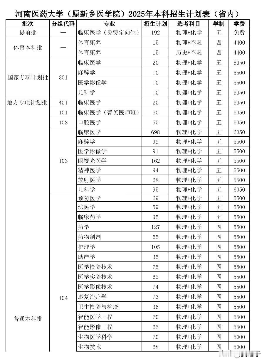 河南医药大学（新乡医学院）招生计划公布（河南）。普通批物理组分为五个院校专业组。