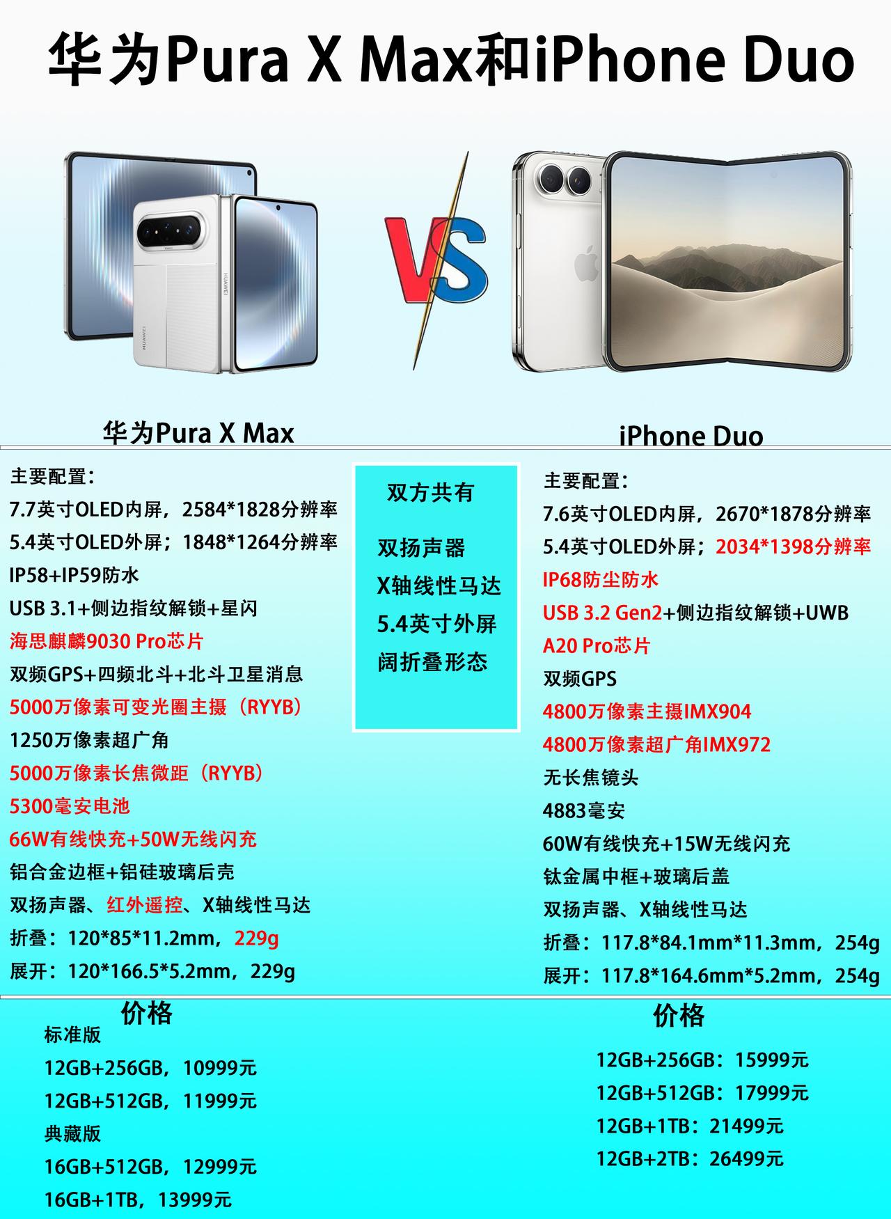 同样都是阔折叠屏手机，华为Pura X Max和iPhone Duo怎么选？
