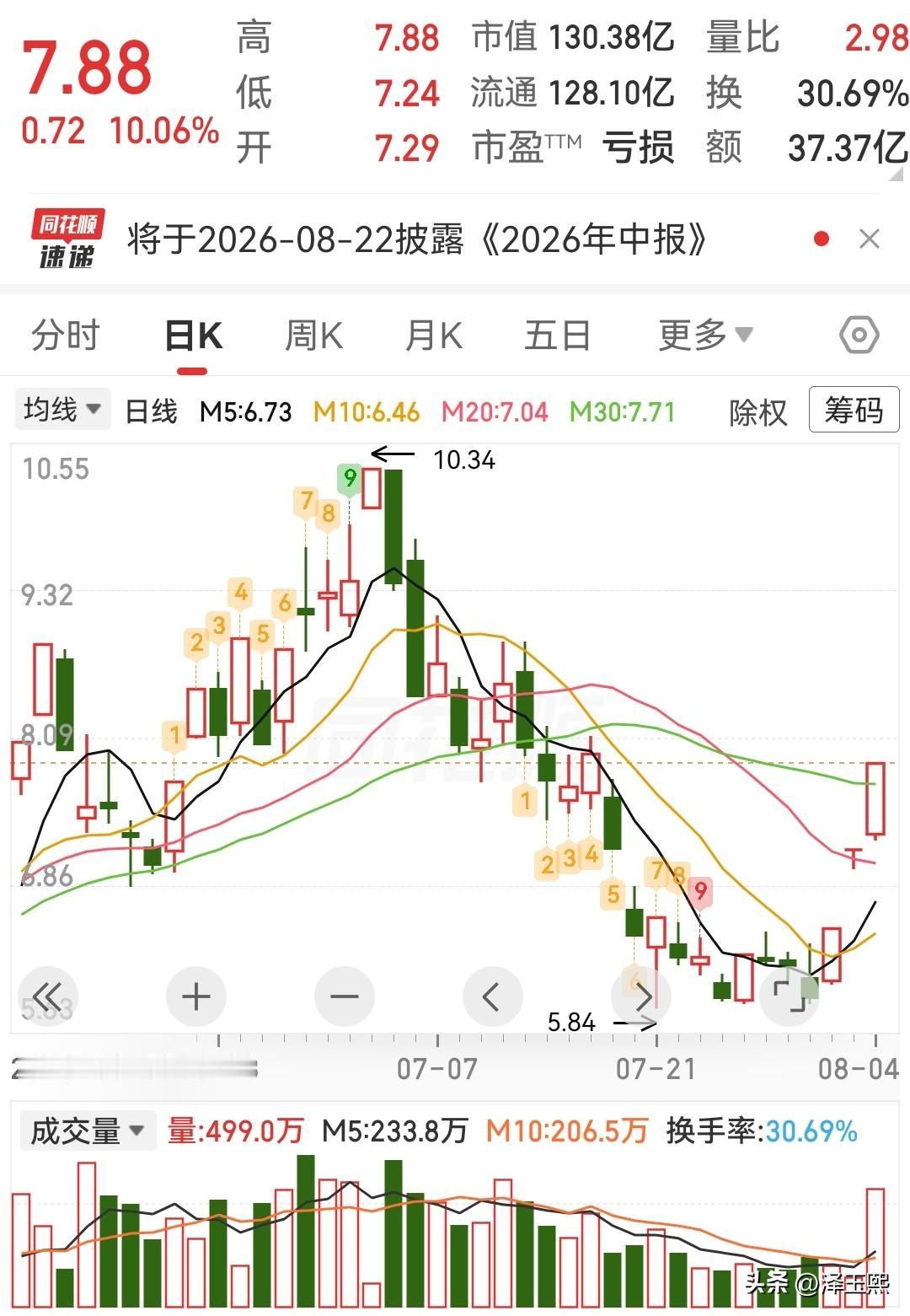 这三只低位潜力股可以参考

1、天娱数科：AI弹性最强。
天娱数科当前具备“AI