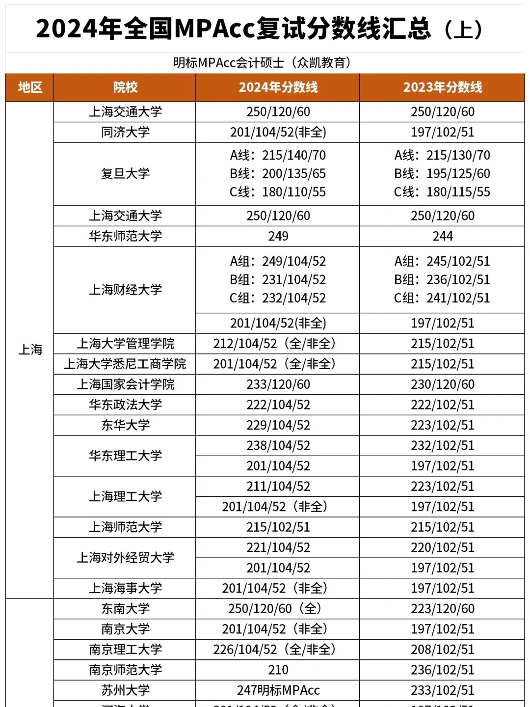 150+所MPAcc院校复试分数线汇总（简洁版）