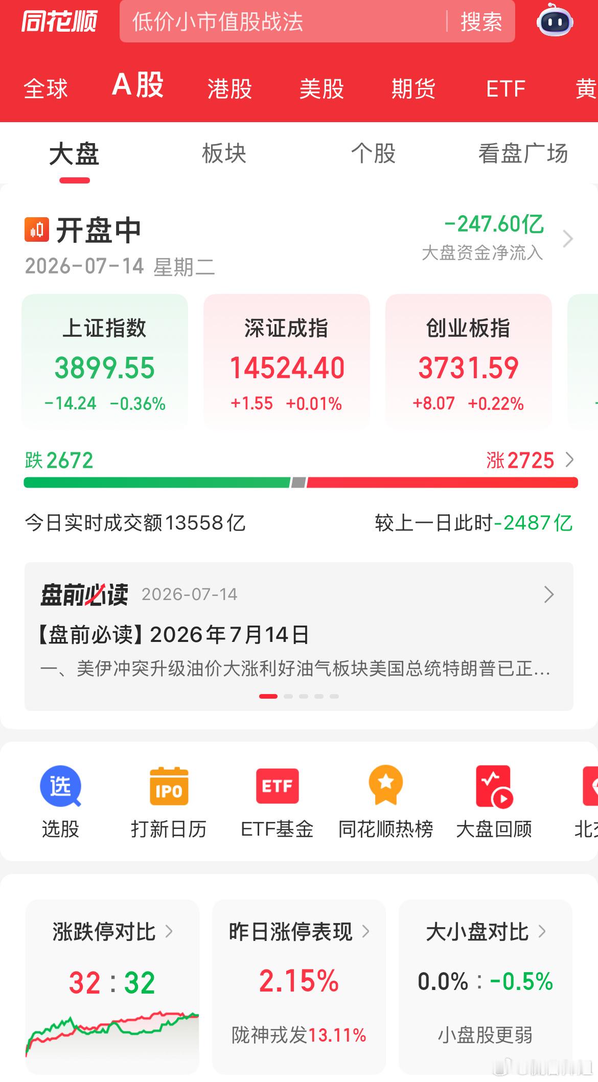 7月14日早盘，上涨3000多家，下跌2300多家，上涨家数大于下跌家数，创业板