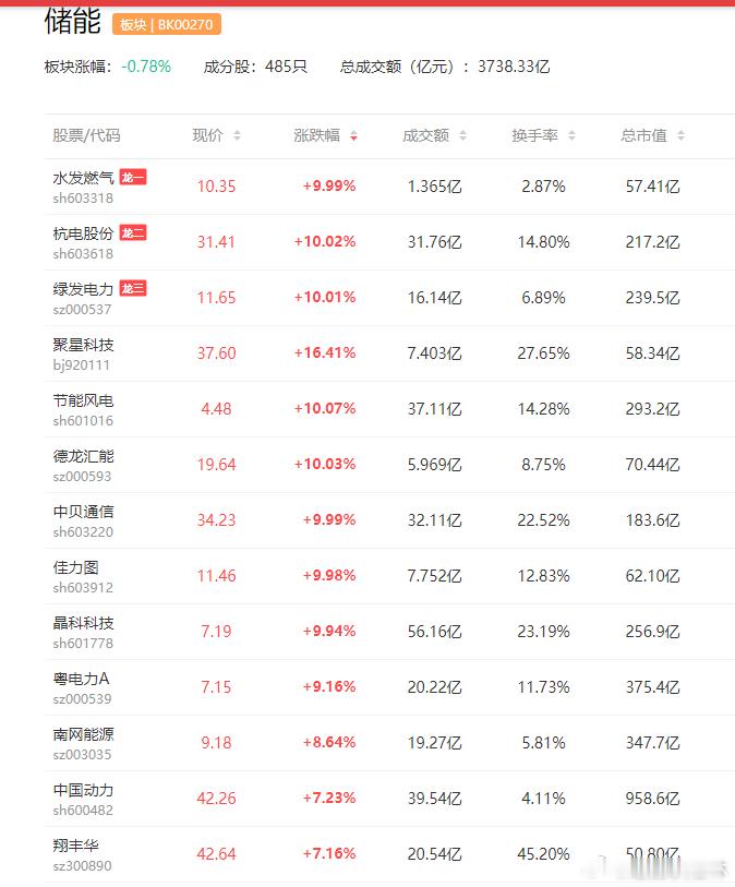a股储能   中办、国办要求大力发展新型储能，国内储能有望打开成长空间德业股份 