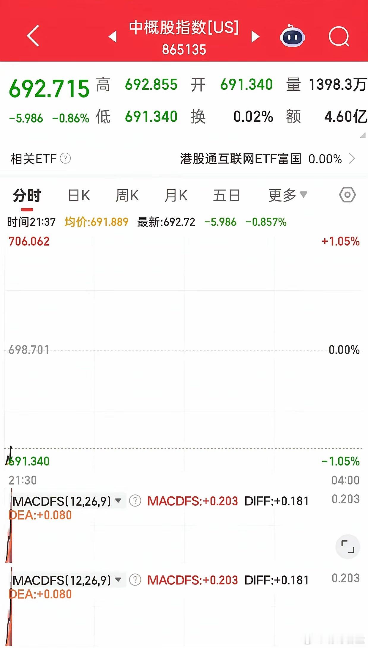 期指给希望，中概泼冷水，明天结构性为主富时A50小幅收涨0.30%，恒生期指同步