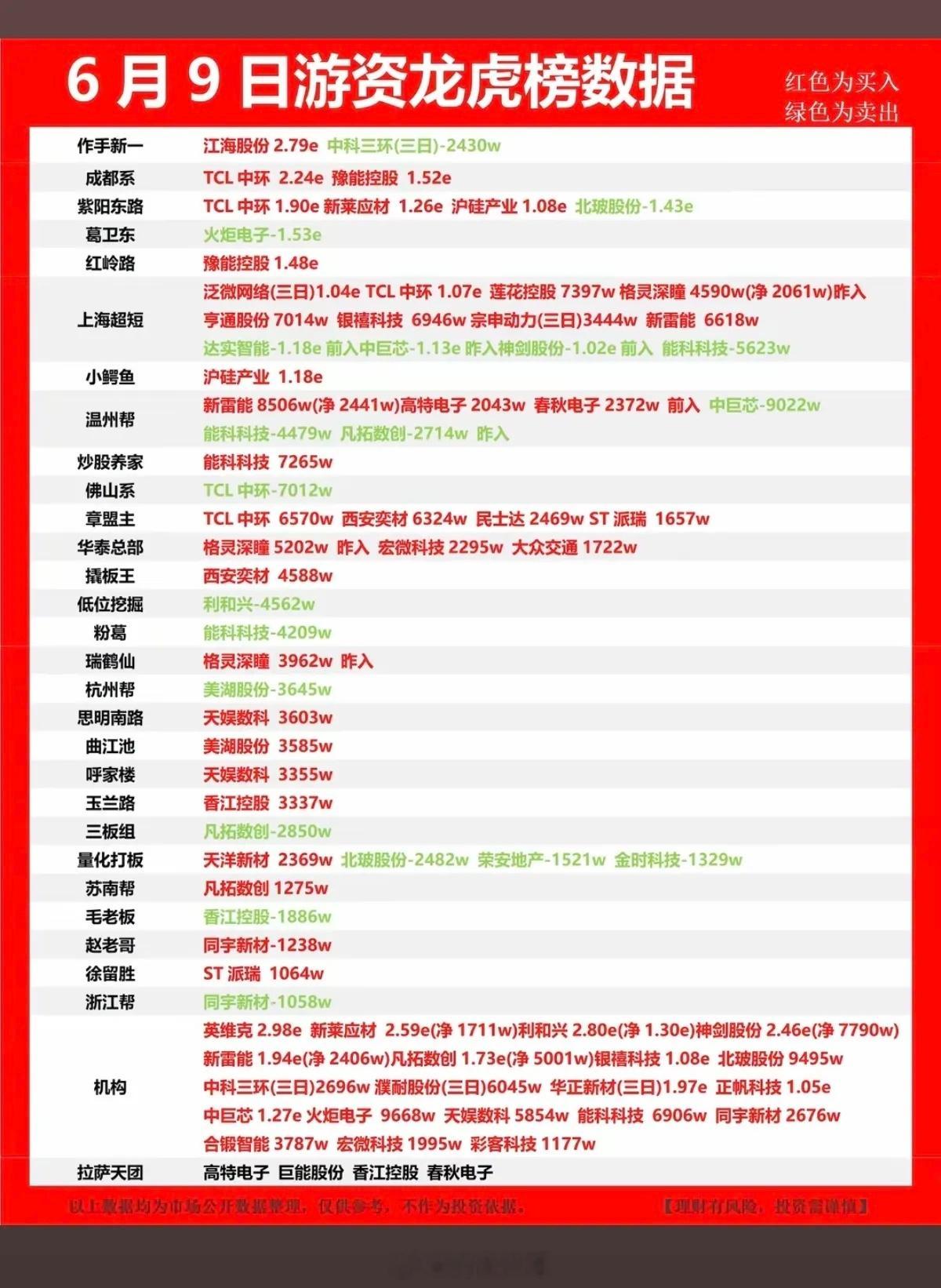 6.9周二  知名游资抢筹  龙虎榜！紫阳东路    买入   TCL中环  新