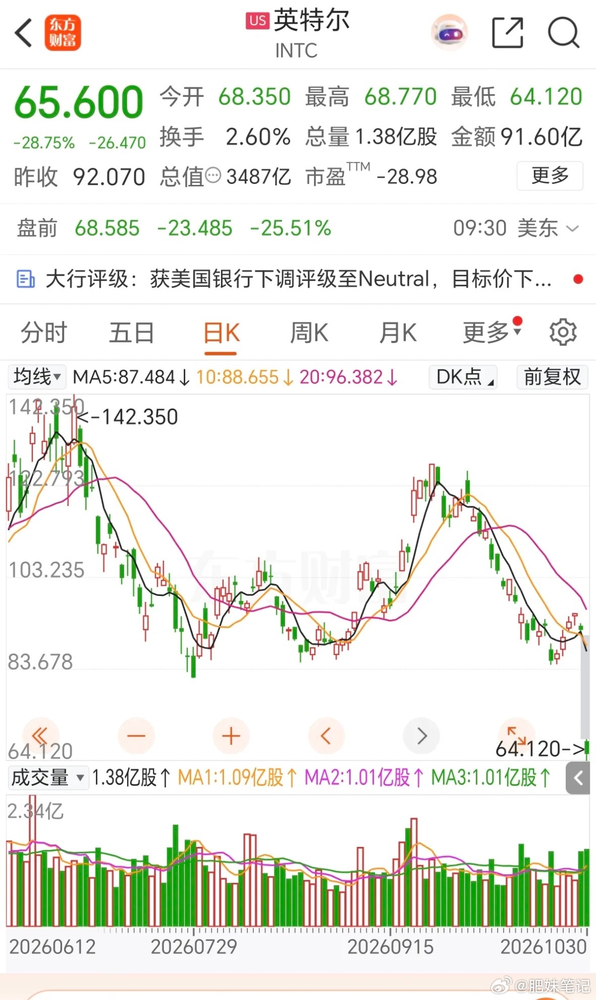 英特尔10.30晚间   美股：科技股大跌，英特尔暴跌-28%！美股跌起来，也太