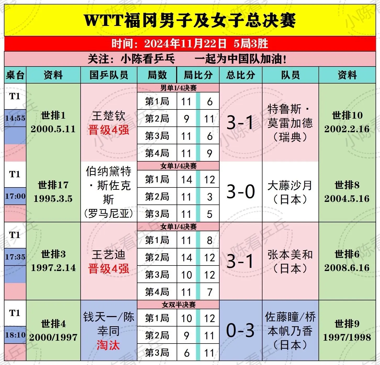 WTT福冈总决赛11月22日比赛结果。女单4强国乒占3席，男单4强国乒...