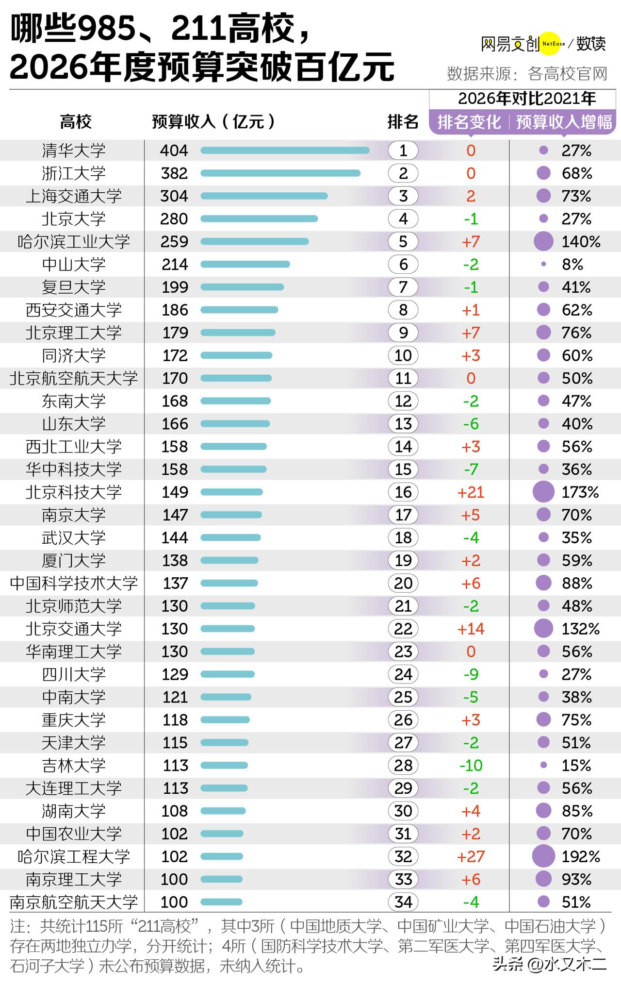 清华大学预算收入仍是全国第一，2026年金额达到了404亿元，是全国唯一一个超4
