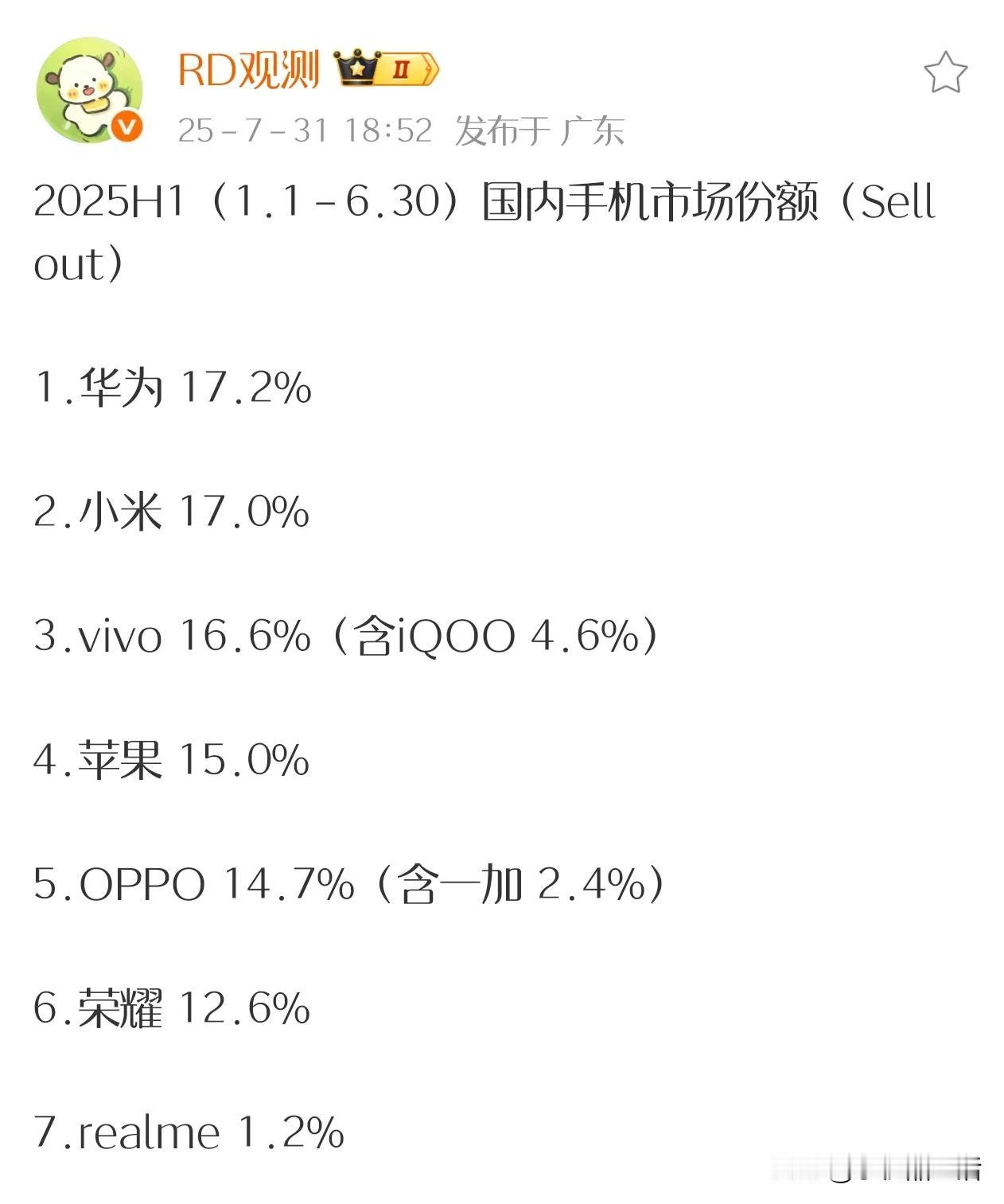 近日，有数码博主公布了2025年上半年（1.1 - 6.30）国内手机市场份额（