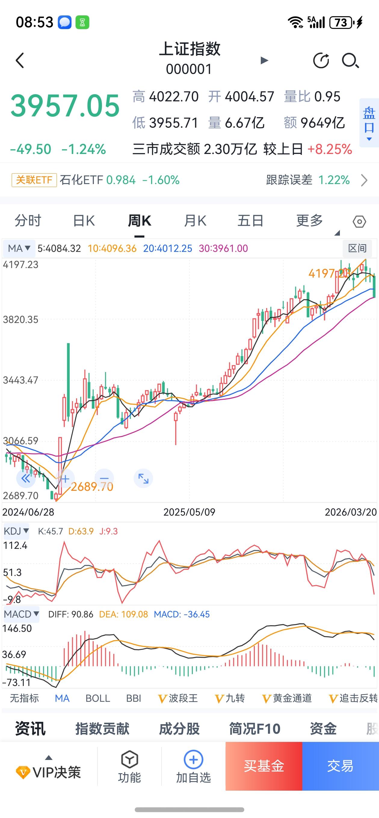 雄关漫道真如铁，而今迈步从头越！
拳头收回来，是为了打的更狠。
牛市急跌与熊市温