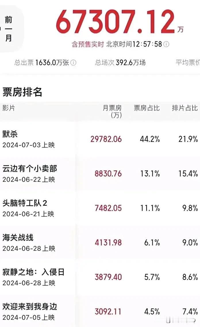 电影票房滑铁卢啊！不到去年票房的零头！
是大家不爱看电影了吗？还是没钱看电影了呢
