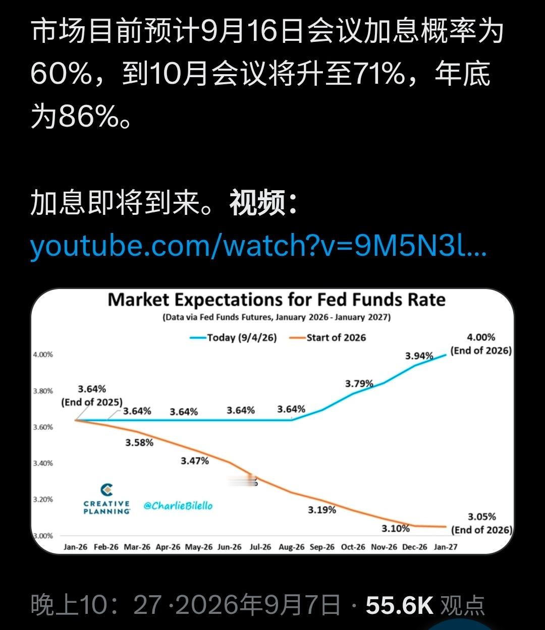 昨晚，美股下跌。 ​​​
