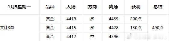 1月5星期操作复盘；昨天的行情先是收到周末消息面影响跳高冲上，后续晚间又快速回落