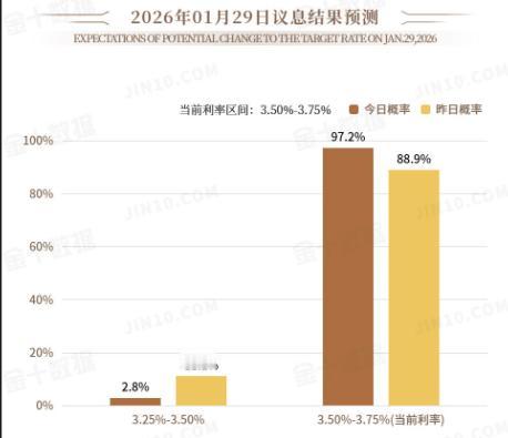 随着今晚美国非农报告的公布， 
特别是美国失业率的下降使美联储 
在 1 月份降