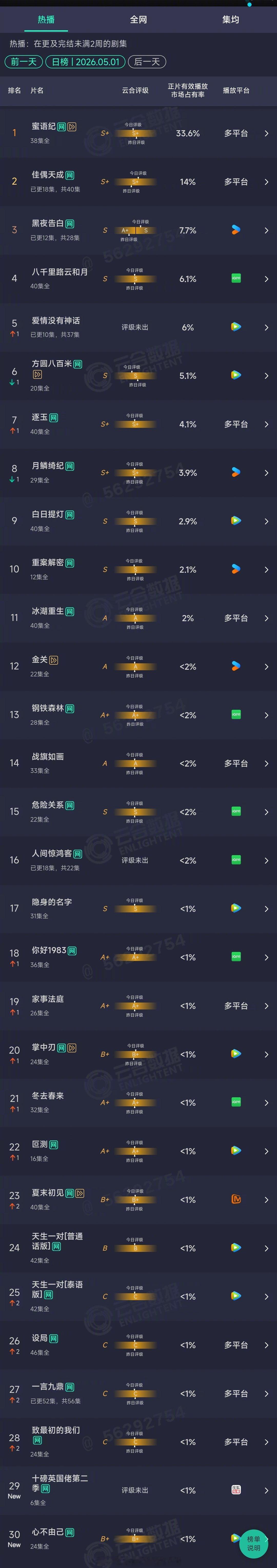 2026年05月01日云合剧集正片有效播放量市占率TOP301 蜜语纪 33.6