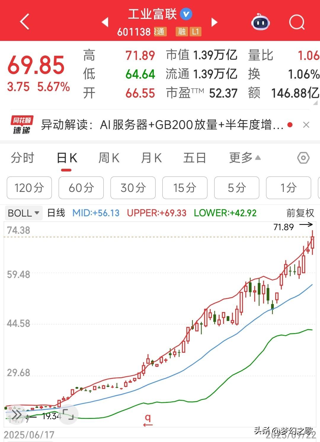今天的A股又是冰火两重天，科技股屡创新高，传统股跌成狗
今天A股演绎了强者恒强的