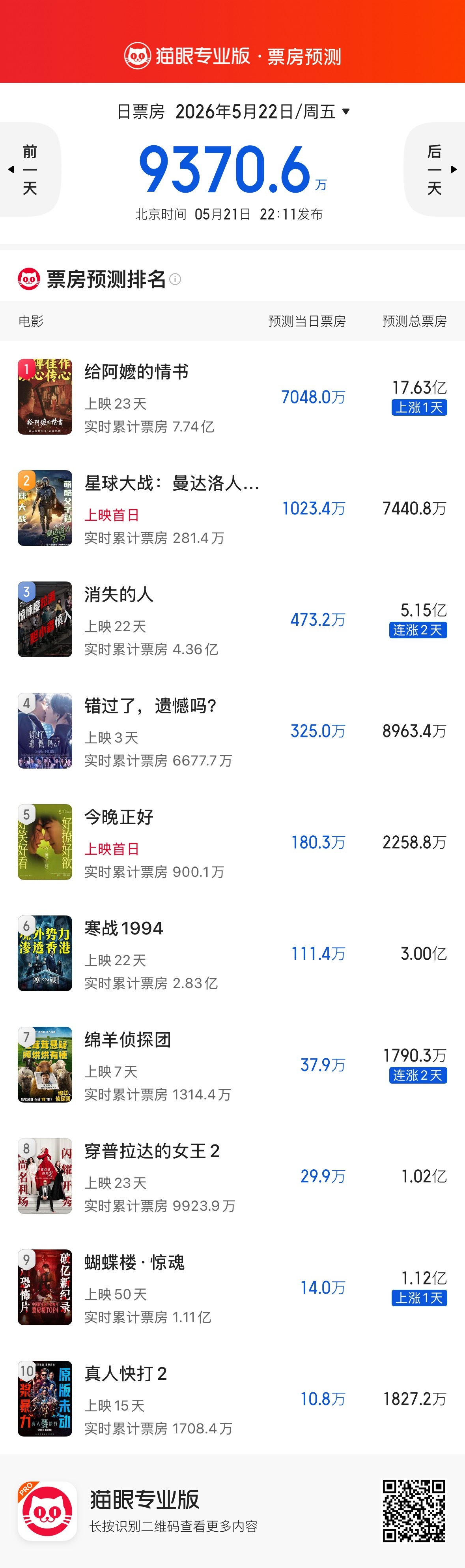 给阿嬷的情书 预测票房上升到17亿以上了 