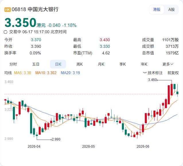 中国资管行业报告发布：未来五年或保持5%以上年增长率

6月17日，光大银行、光