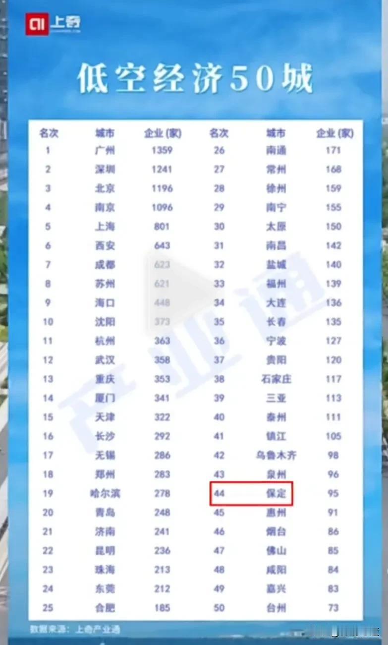 保定又入选一个全国城市一个新名单，河北省唯二进入榜单的城市，叫什么低空经济五十城