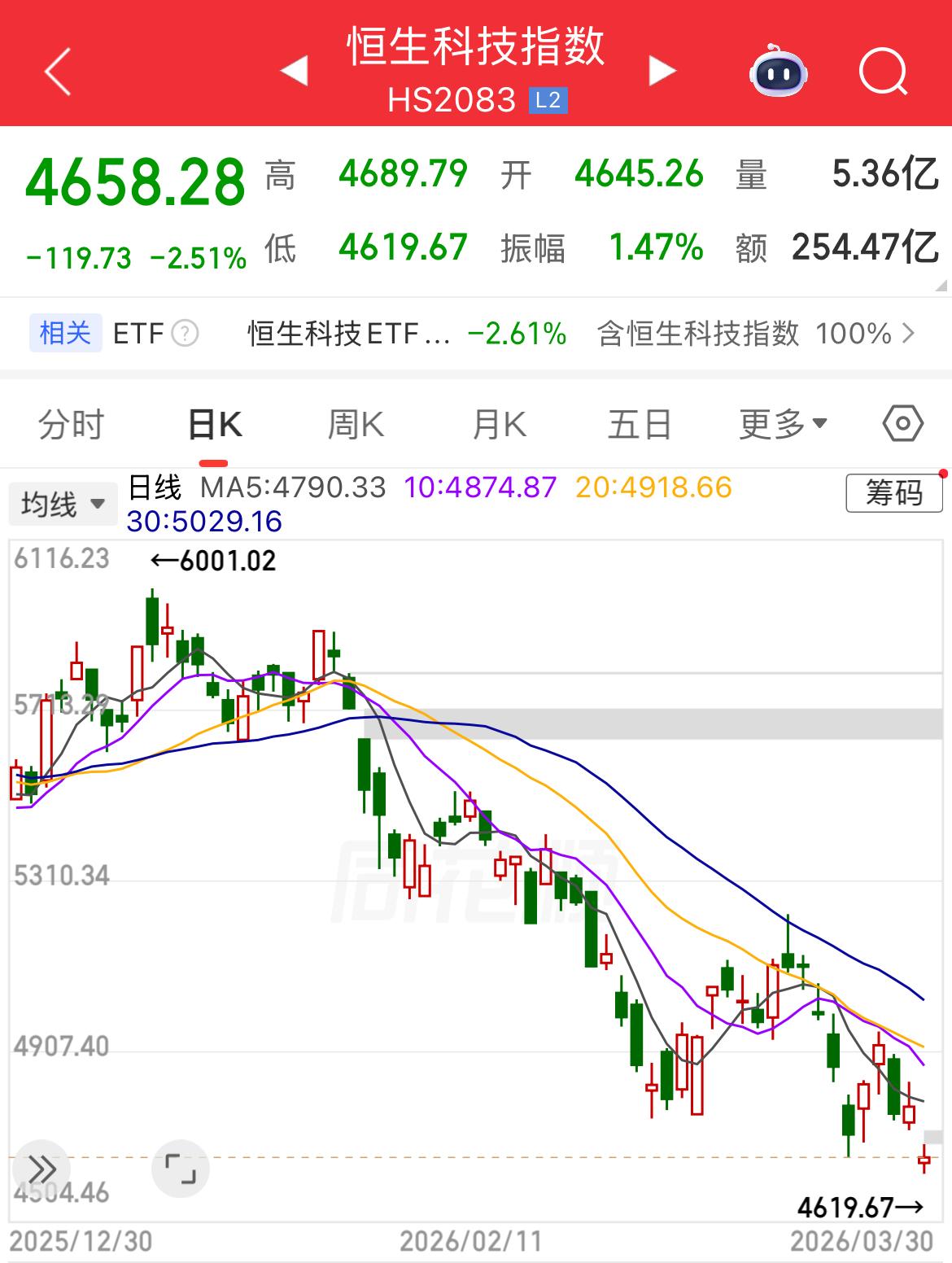 恒生科技指数跌超3%创一年内新低，目前守住4600上方，但是距离去年4月7日电暴