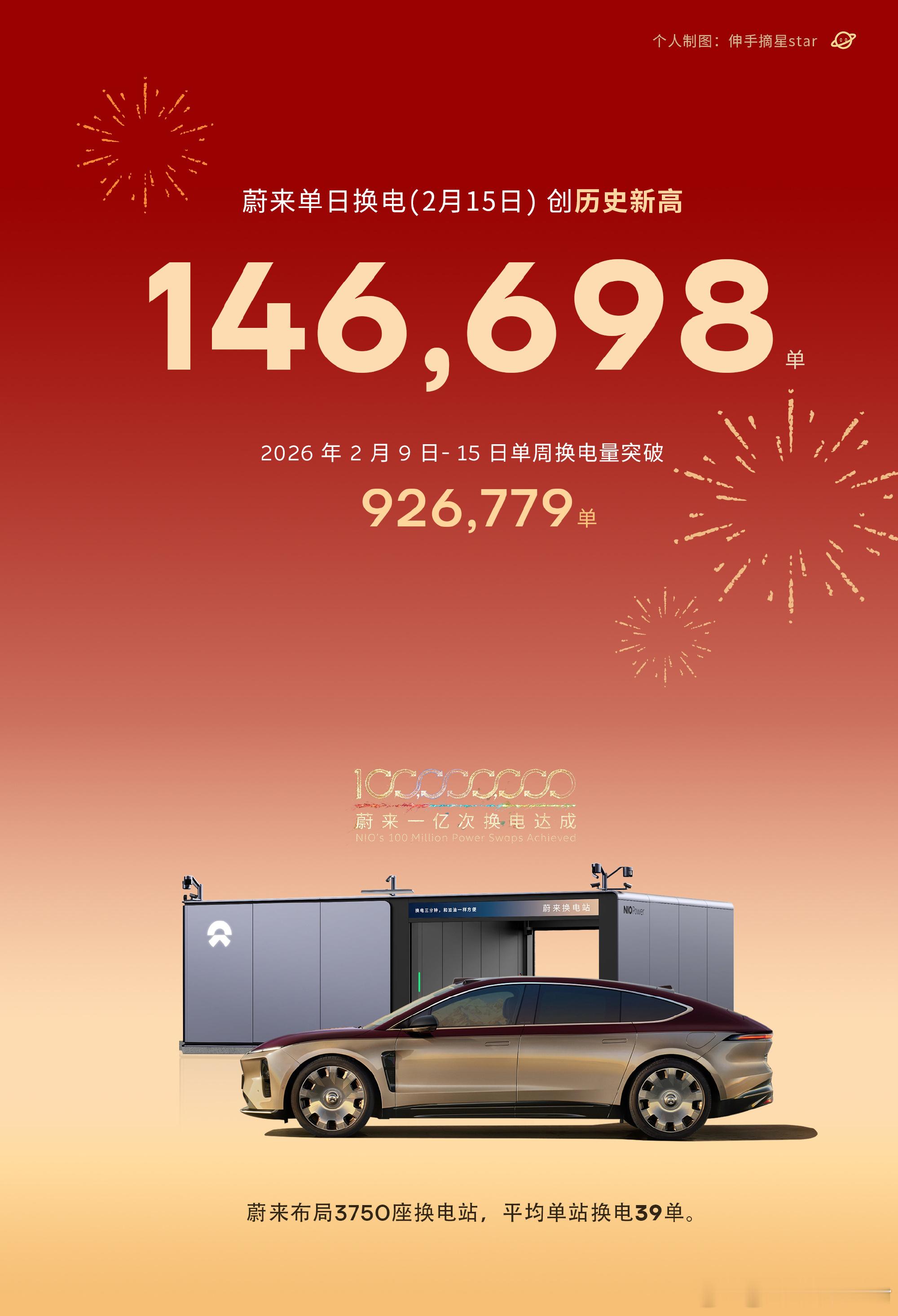 蔚来单日换电量破新高，很多人关心有多少是付费订单，我想说付费比例一定是越来越高的