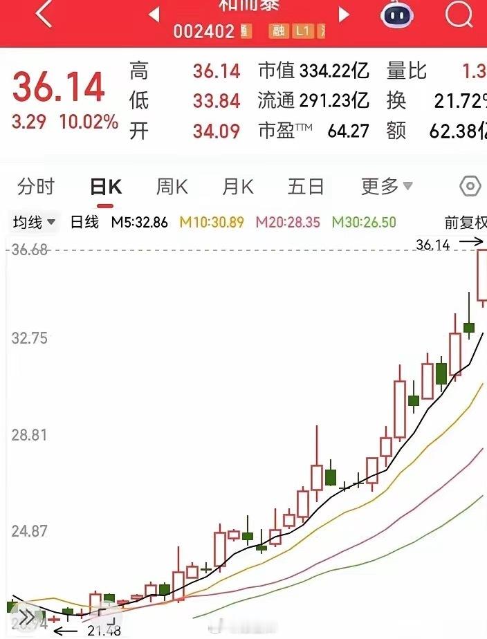 这种走势是真的漂亮！前进三步、歇息一步，走势沿着五日均线盘旋而上，不断抬高整个重
