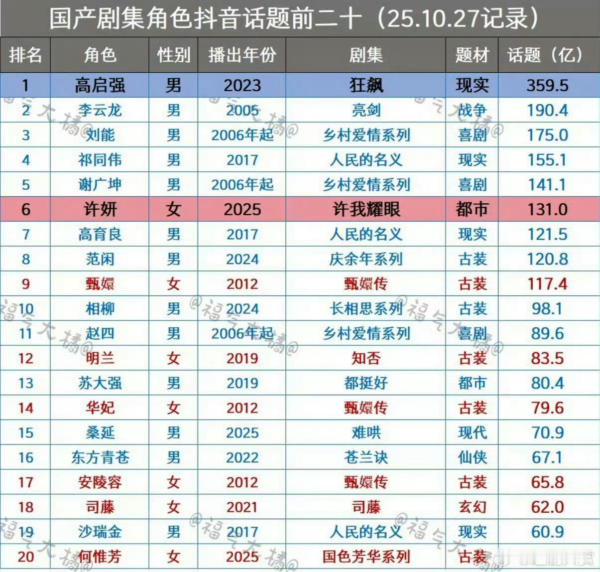 国产剧集角色话题前二十榜单，恭喜许妍单人角色登上角色Top5，女性巅峰Top1，