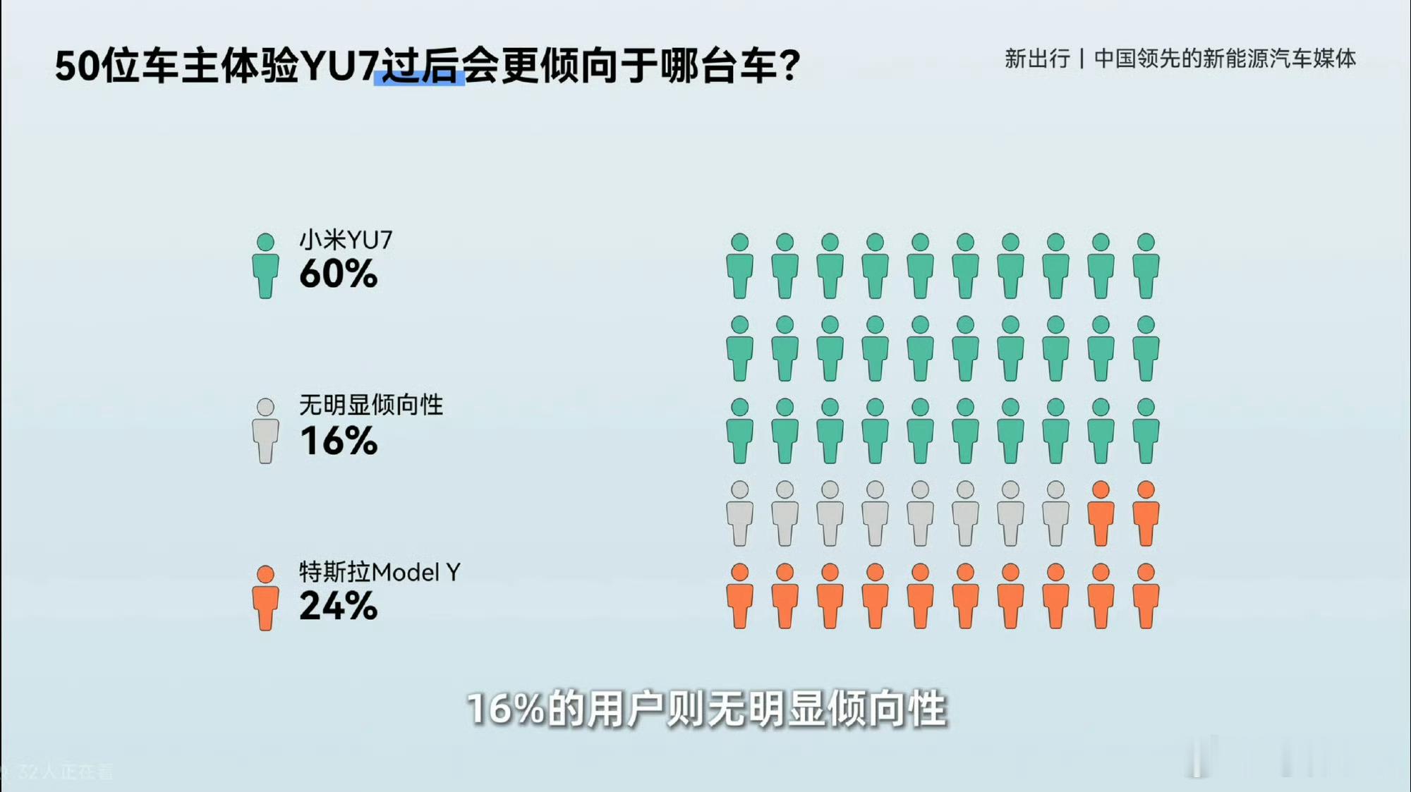 新出行斥巨资请了50位特斯拉Model Y的车主体验一周小米YU7，结果最后居然