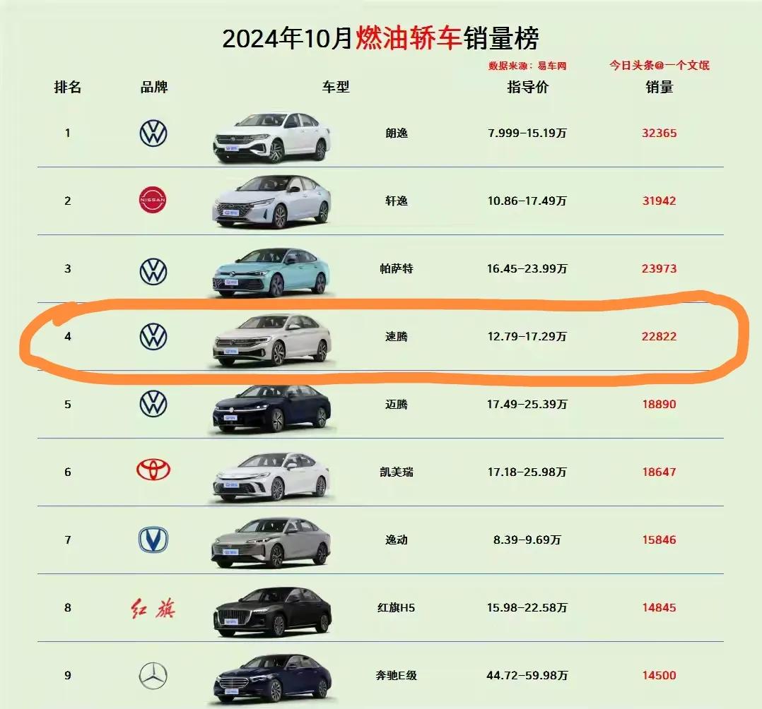 你说怪不怪！
很多车评人极力推荐的君威在10月份才卖了22辆。
很多车评人天天骂