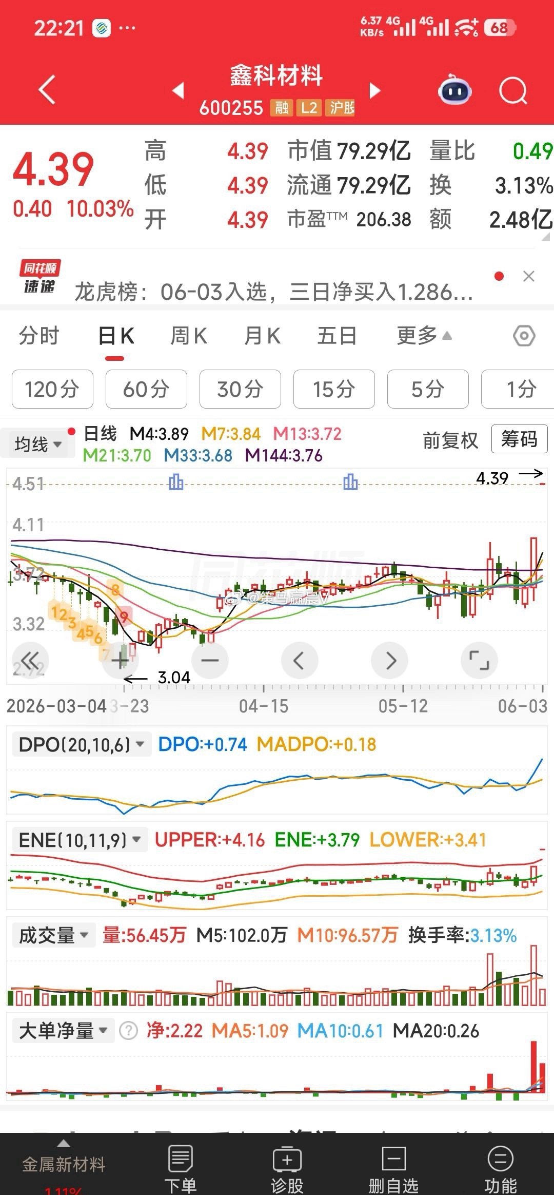 【明天4选1】今天临收盘己提前布局了将底部启动的奥瑞德。明天就关注一下这4牛吧：