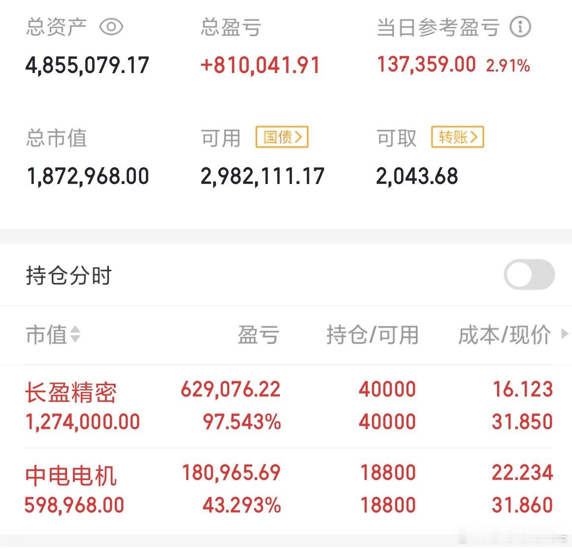 莎莎长盈精密减仓了，刚刚账户到了500万贪了一下没有卖，现在回撤了好多 ​​​