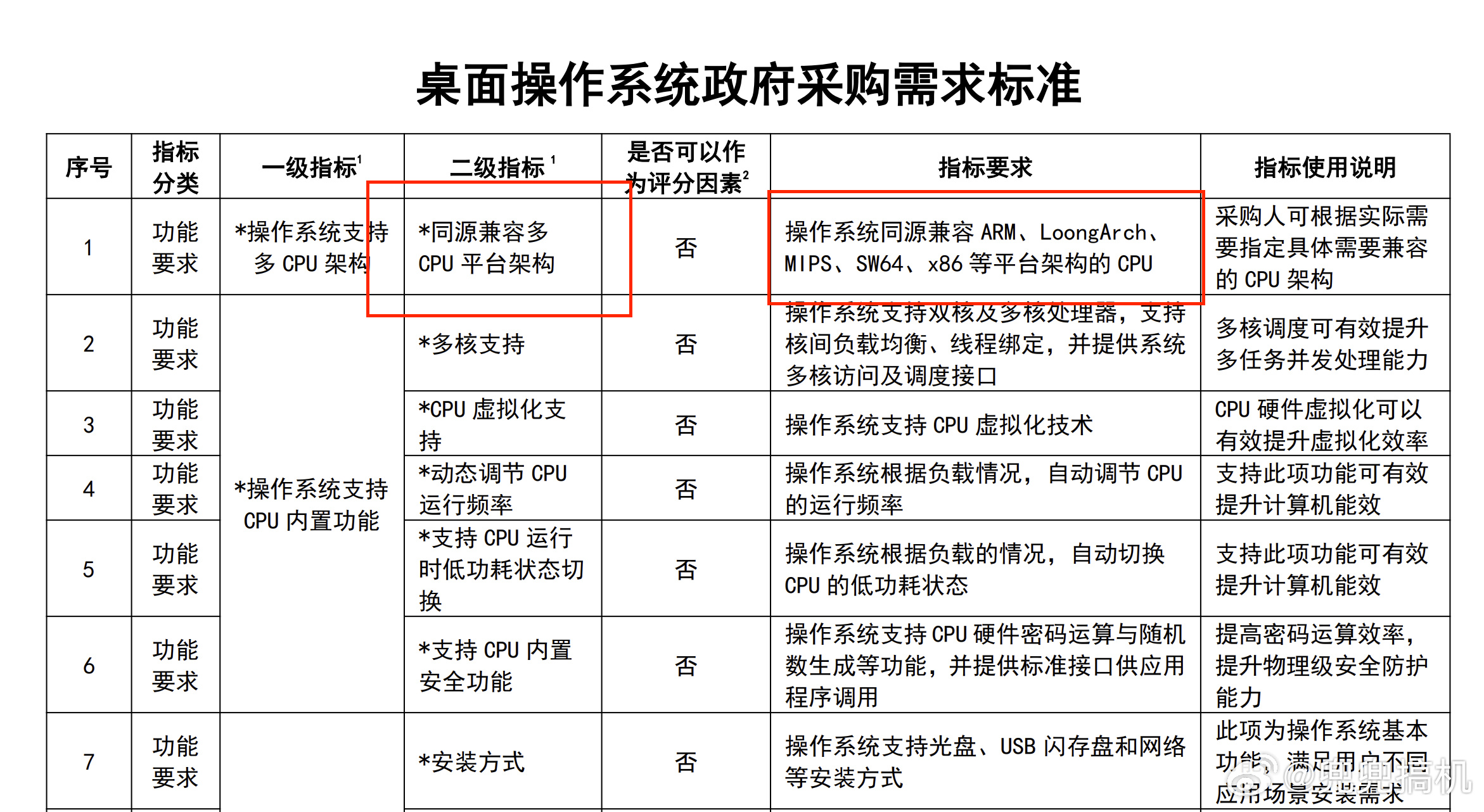 鸿蒙因不兼容多CPU架构落选，写的很清楚了还是有节奏。原因不是技术不行，鸿蒙1月