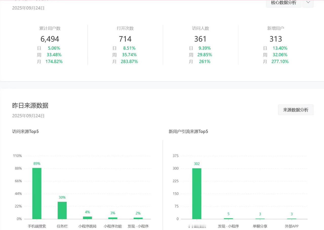 没想到这次国庆加上中秋可以连放9天假，不过从我的办公工具app访问量来看，有一部