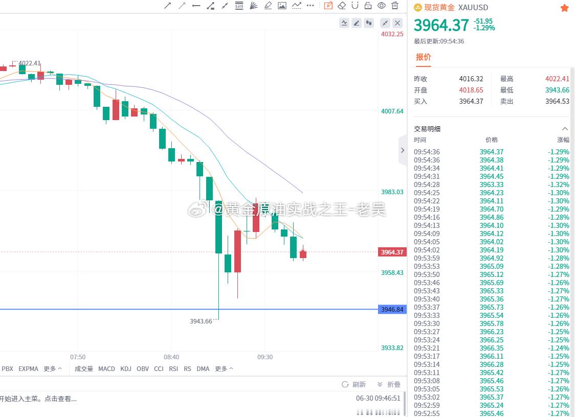 【现货黄金 早盘分析】早盘冲高 4022 一线后便开启单边回落，空头一路放量砸盘