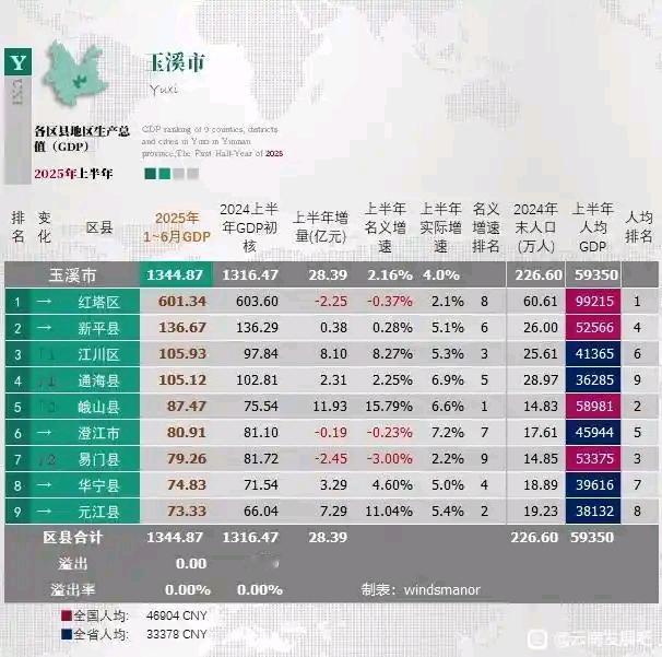 2025年上半年玉溪市各县区Gdp表现情况