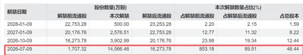MiniMax大额解禁窗口拆解：2026年7月是核心压力节点
 
一、表格解禁数