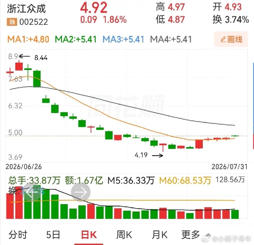 表面上看，大众交通和浙江众成，都是走平了，实际上两者之间还是有区别的。大众交通，