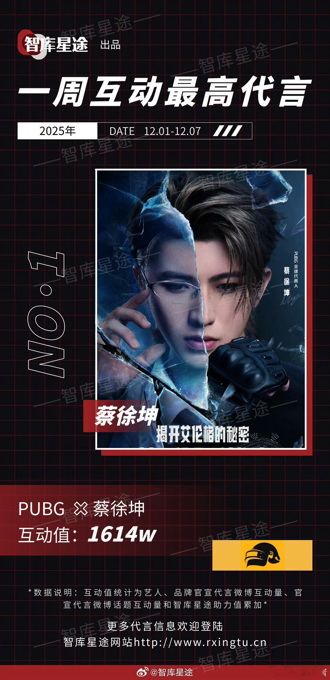 上周互动最高代言：蔡徐坤 