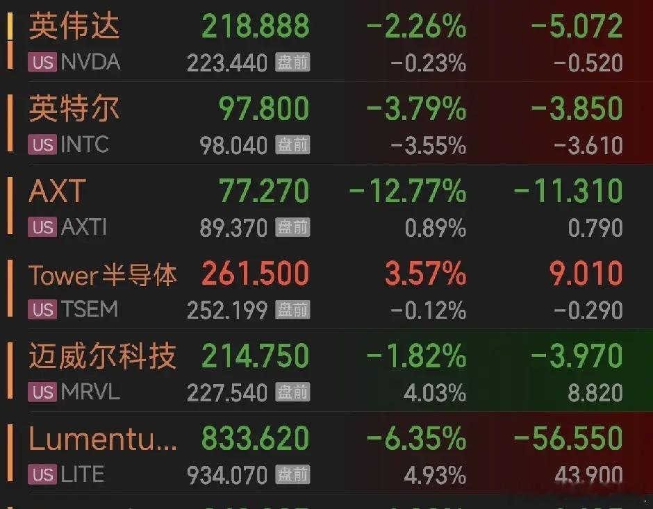 晚上美股两极分化。硬件股中，只有tower一个红的。软件股中，只有applovi