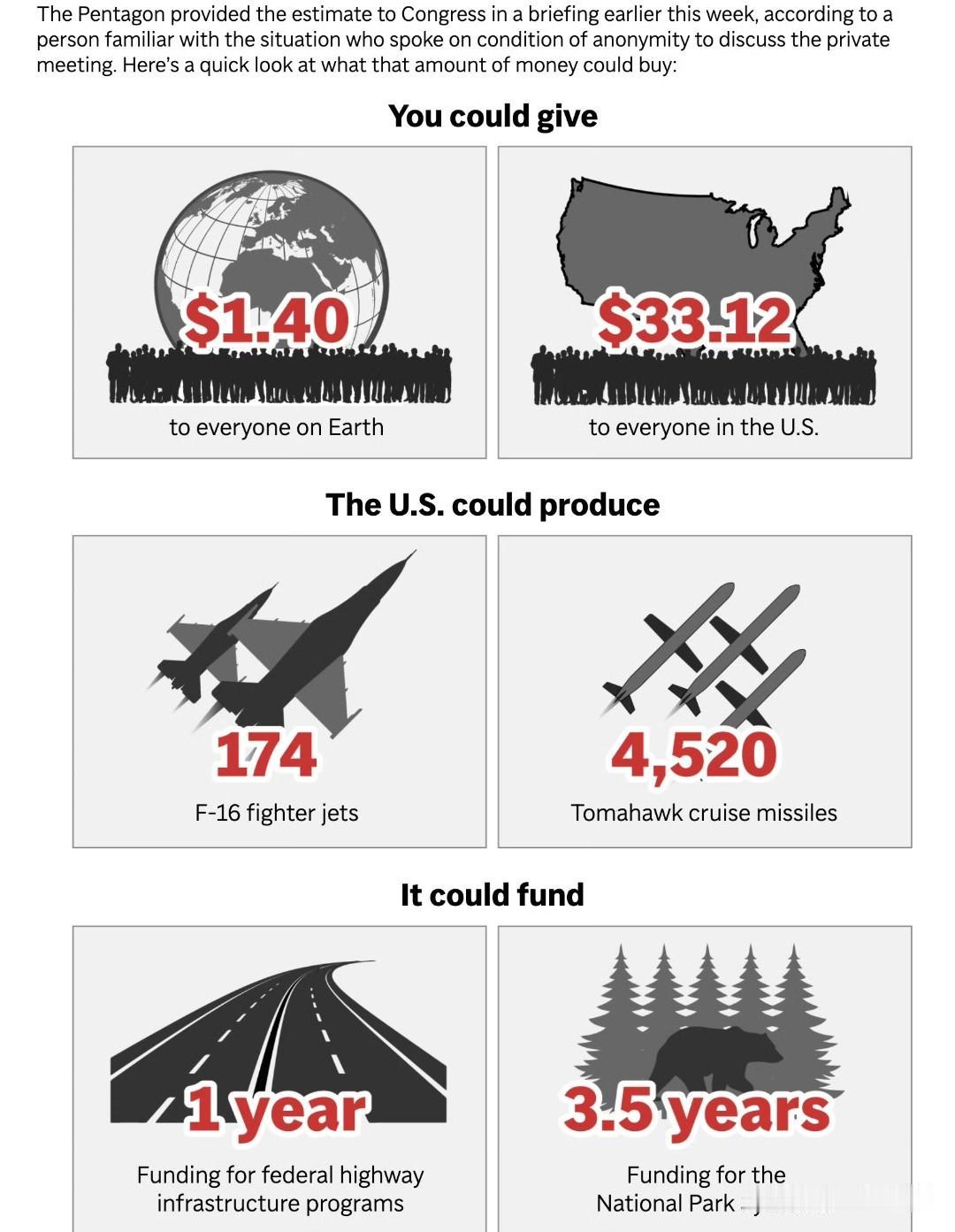 【用美国在伊朗战争第一周花费是什么概念？】

 （美联社）——你是否曾无数次自问