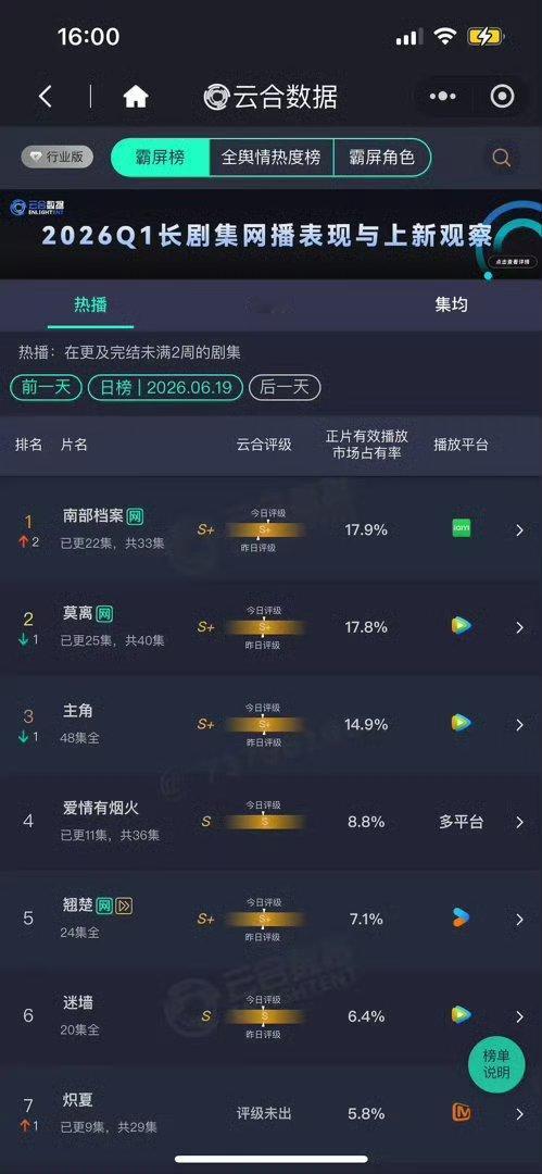 丁禹兮南部档案云合登顶了🐮 