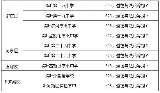 临沂河东高中录取分数线再创新低！今天，临沂市教育局公布了城区公办高中录取分数线，