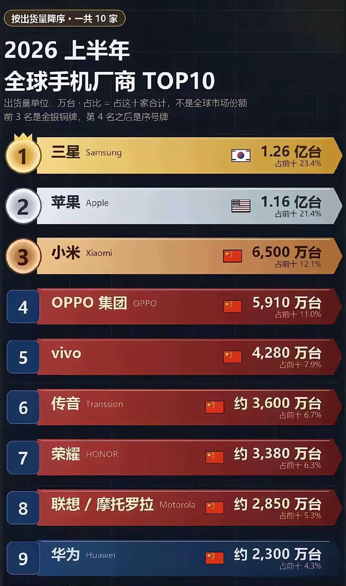 内存疯涨，对今年手机厂商销量影响很大，低中端市场一片红海，高端市场苹果一家独大，