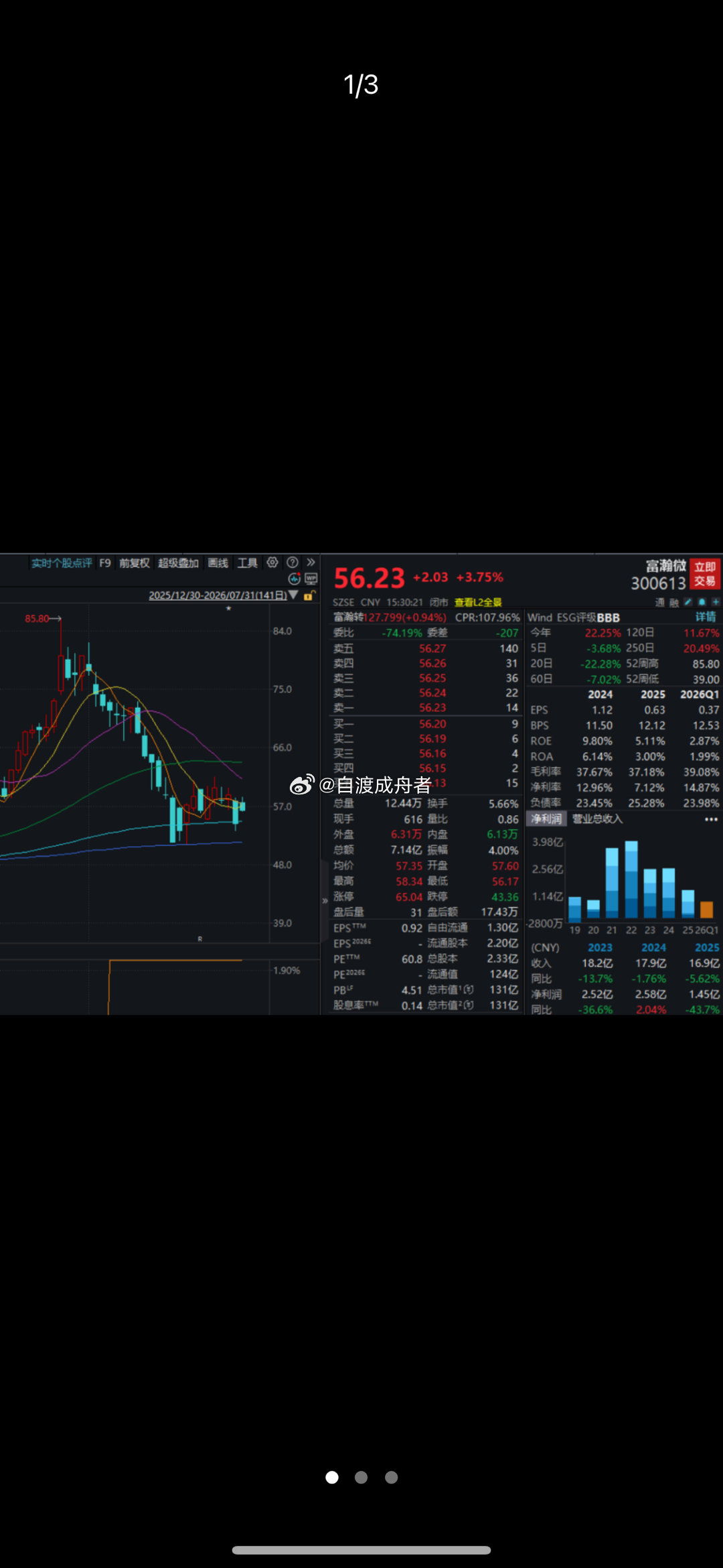 300613，业绩预增超10倍！主力资金大举买入这只股本周，45股获主力资金净流