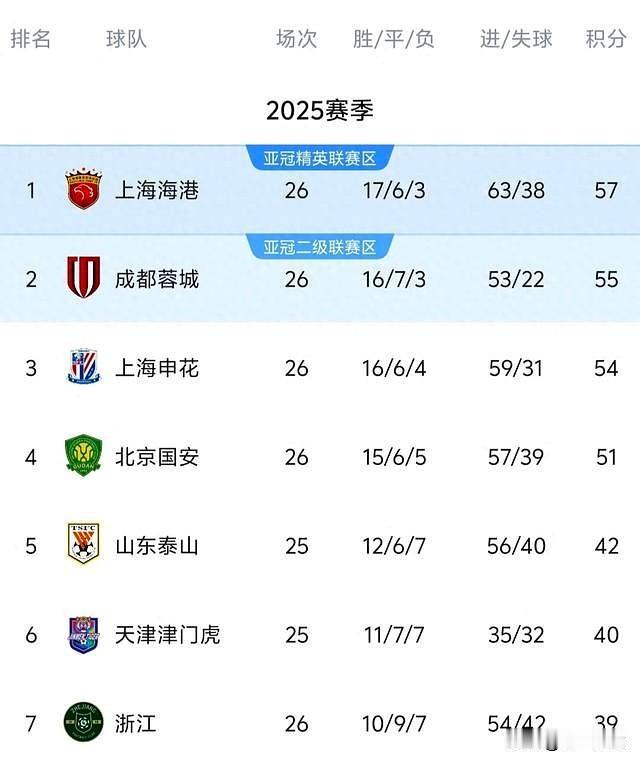 今晚中超第26轮，浙江队最后一分钟3比3绝平成都蓉城，上海海港最后一秒绝杀武汉三